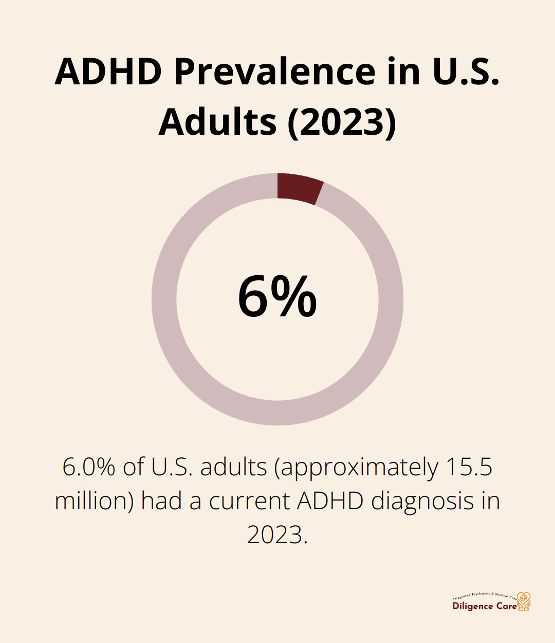 Pie chart showing 6.0% of U.S. adults had a current ADHD diagnosis in 2023 - adhd neurologist vs psychiatrist