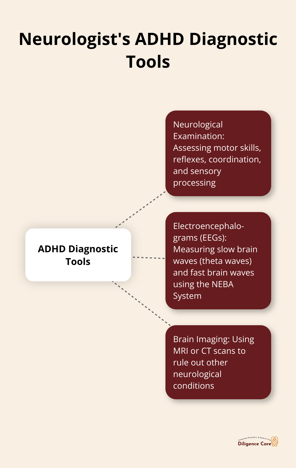 Hub and spoke chart showing the main diagnostic tools used by neurologists for ADHD - adhd neurologist vs psychiatrist