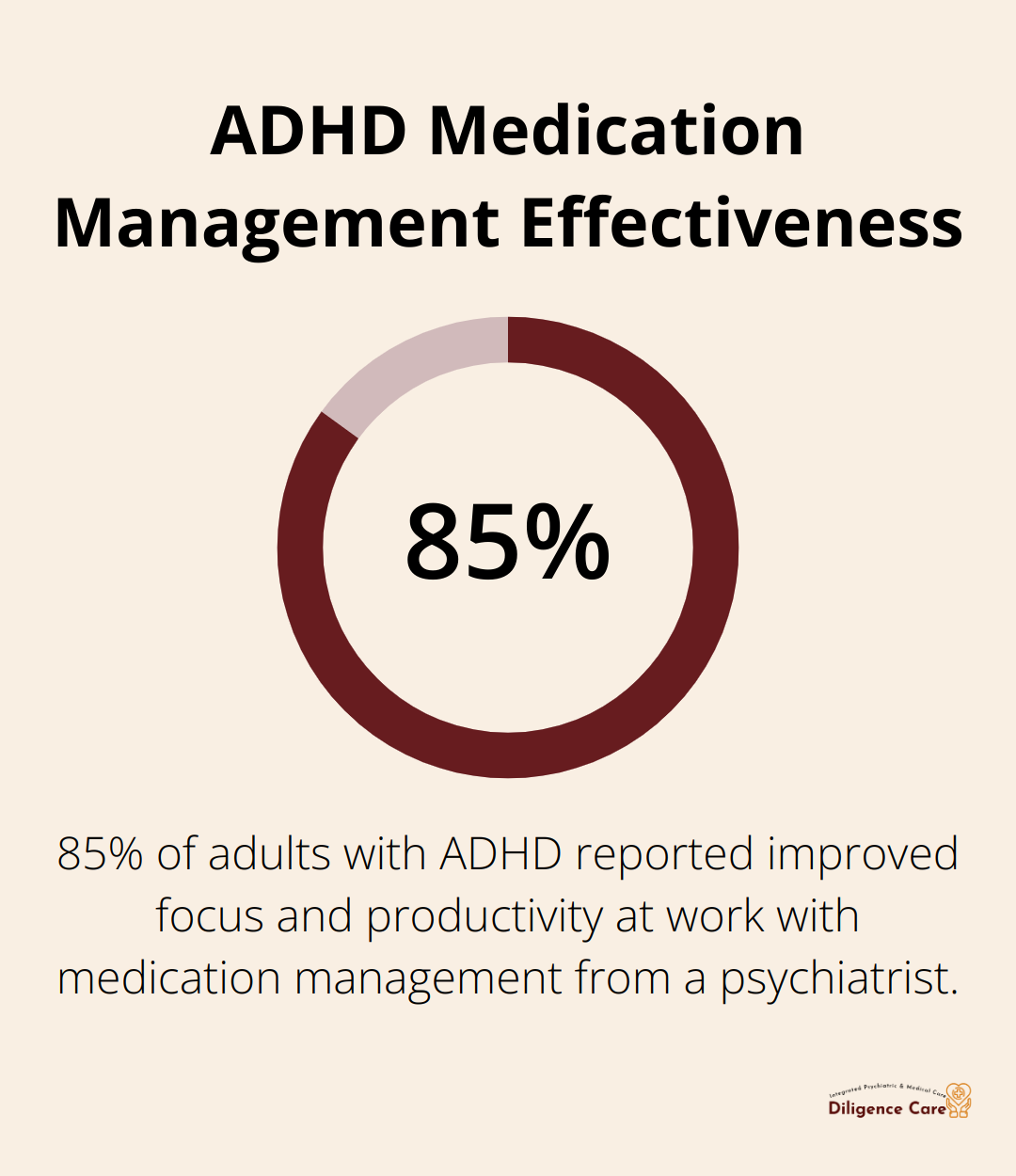Pie chart showing 85% of adults with ADHD reported improved focus and productivity with medication management