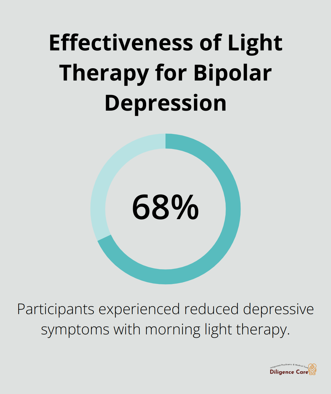 Pie chart showing that 68% of participants with bipolar disorder experienced reduced depressive symptoms with morning light therapy.