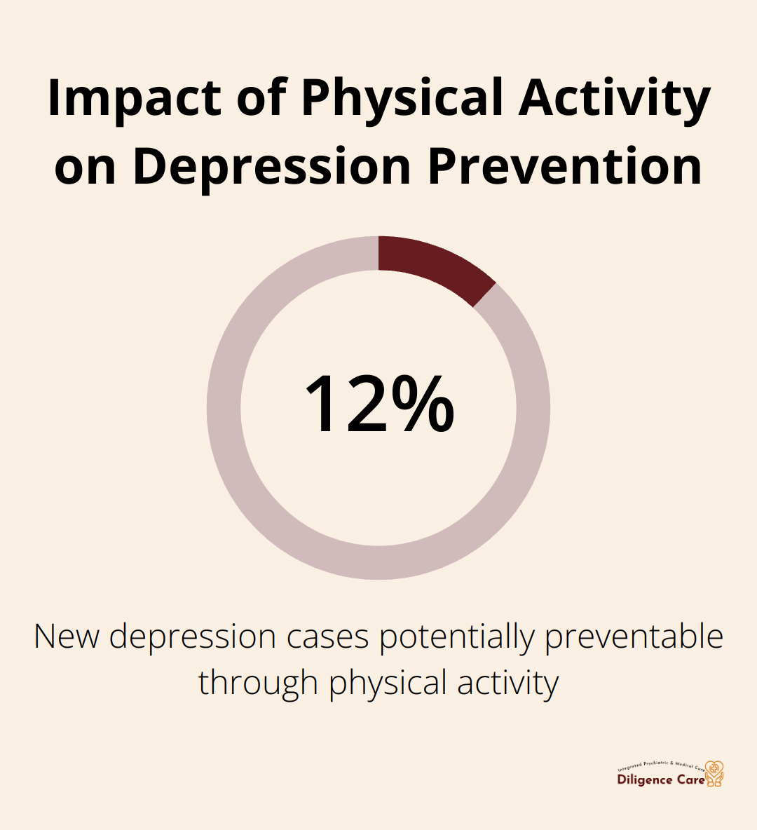 Chart showing that 12% of new depression cases could be prevented through physical activity - depression treatment no drugs