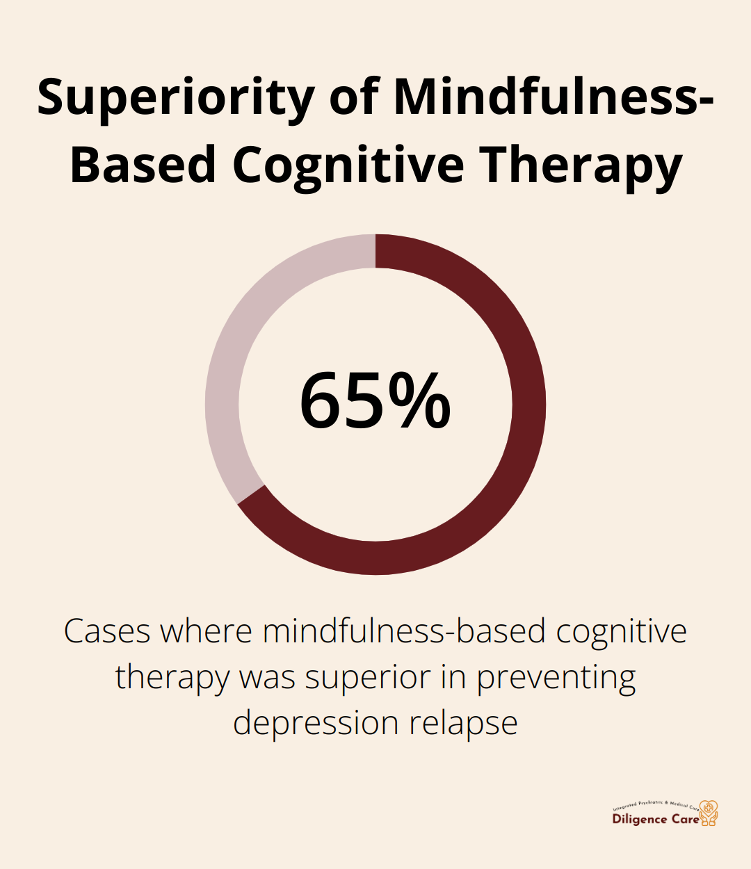Chart showing that mindfulness-based cognitive therapy was superior in 65% of cases for preventing depression relapse