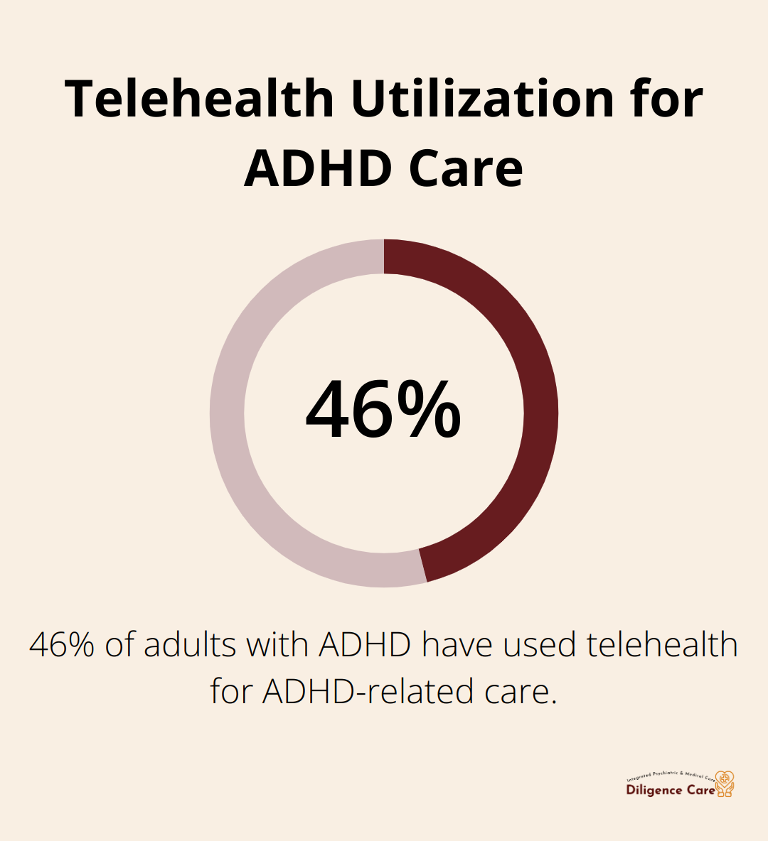 Chart showing 46% of adults with ADHD have used telehealth for ADHD-related care