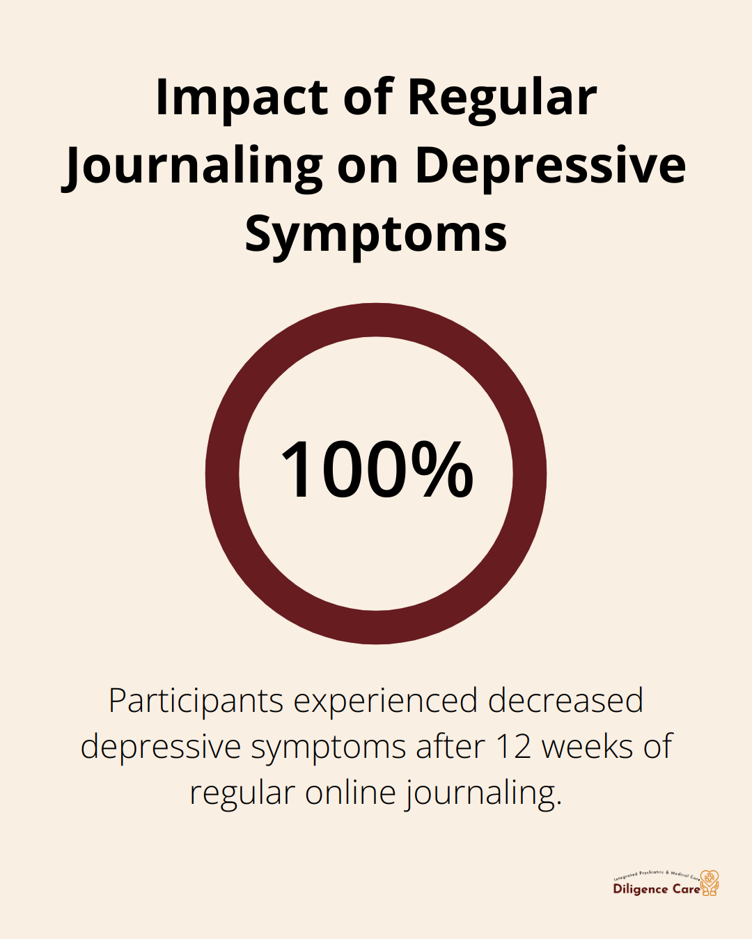 Chart showing decreased depressive symptoms after 12 weeks of regular online journaling