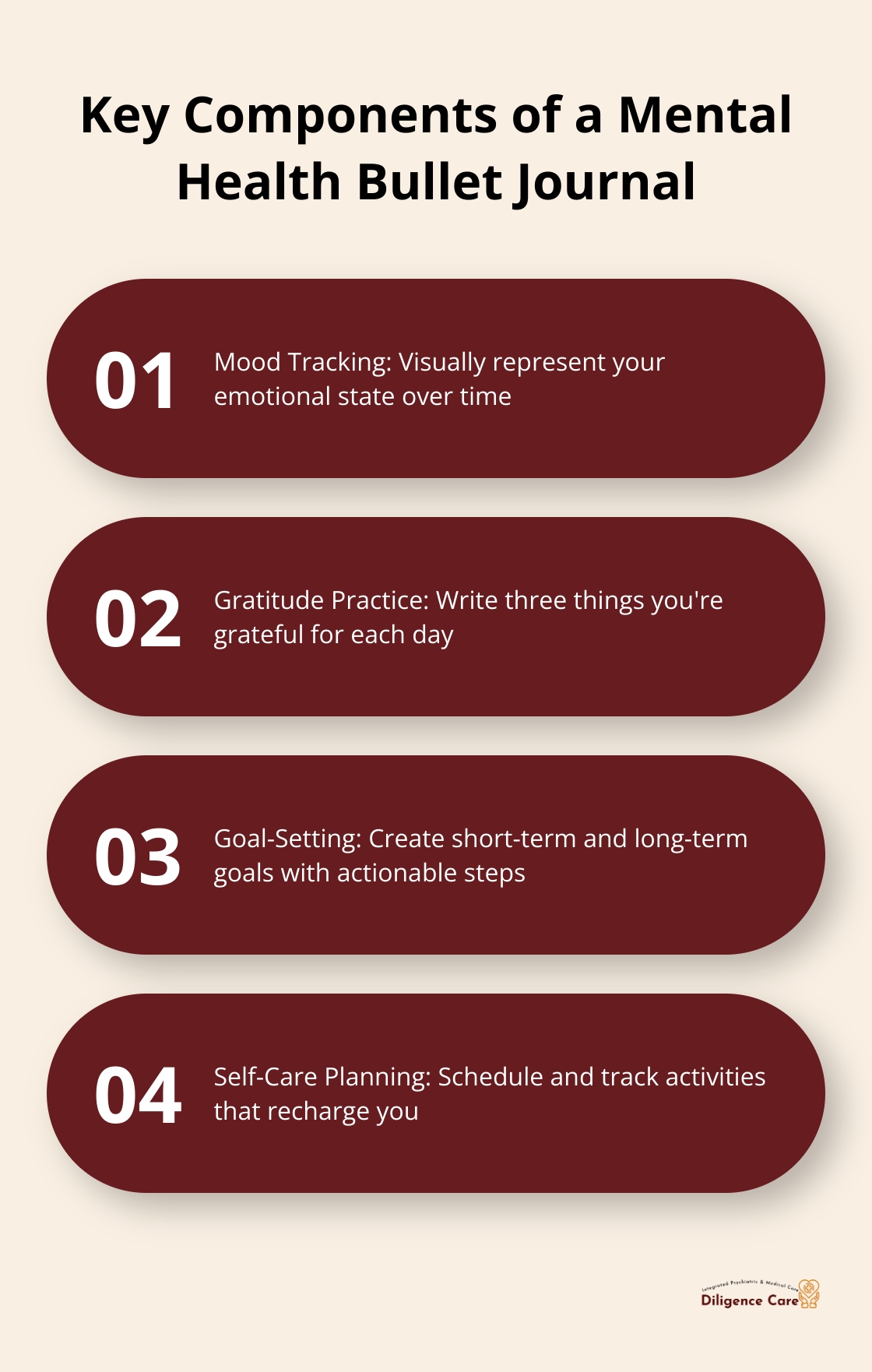 Chart listing four essential elements of a mental health bullet journal: mood tracking, gratitude practice, goal-setting, and self-care planning - mental health bullet journal self care