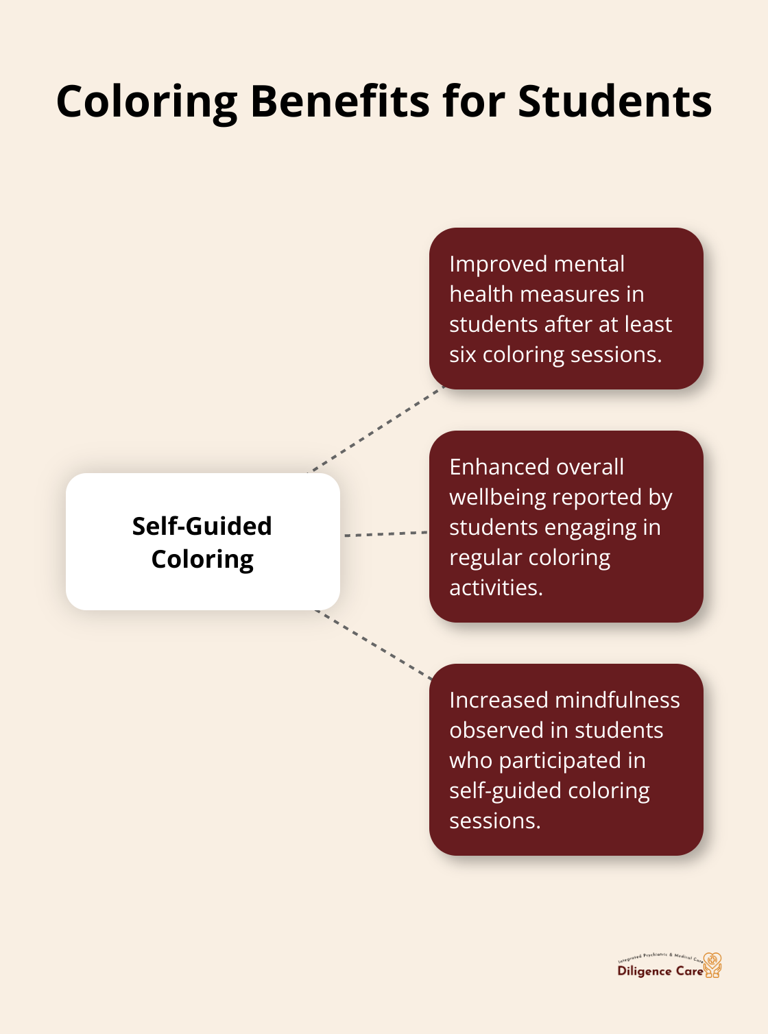 Hub and spoke chart showing the improvements in mental health, wellbeing, and mindfulness for students who completed at least six sessions of self-guided coloring. - mental health self-care coloring pages