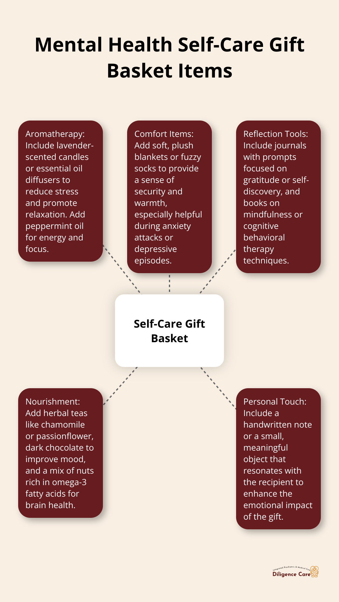 A hub and spoke chart showing various items to include in a mental health self-care gift basket - mental health self care gift basket