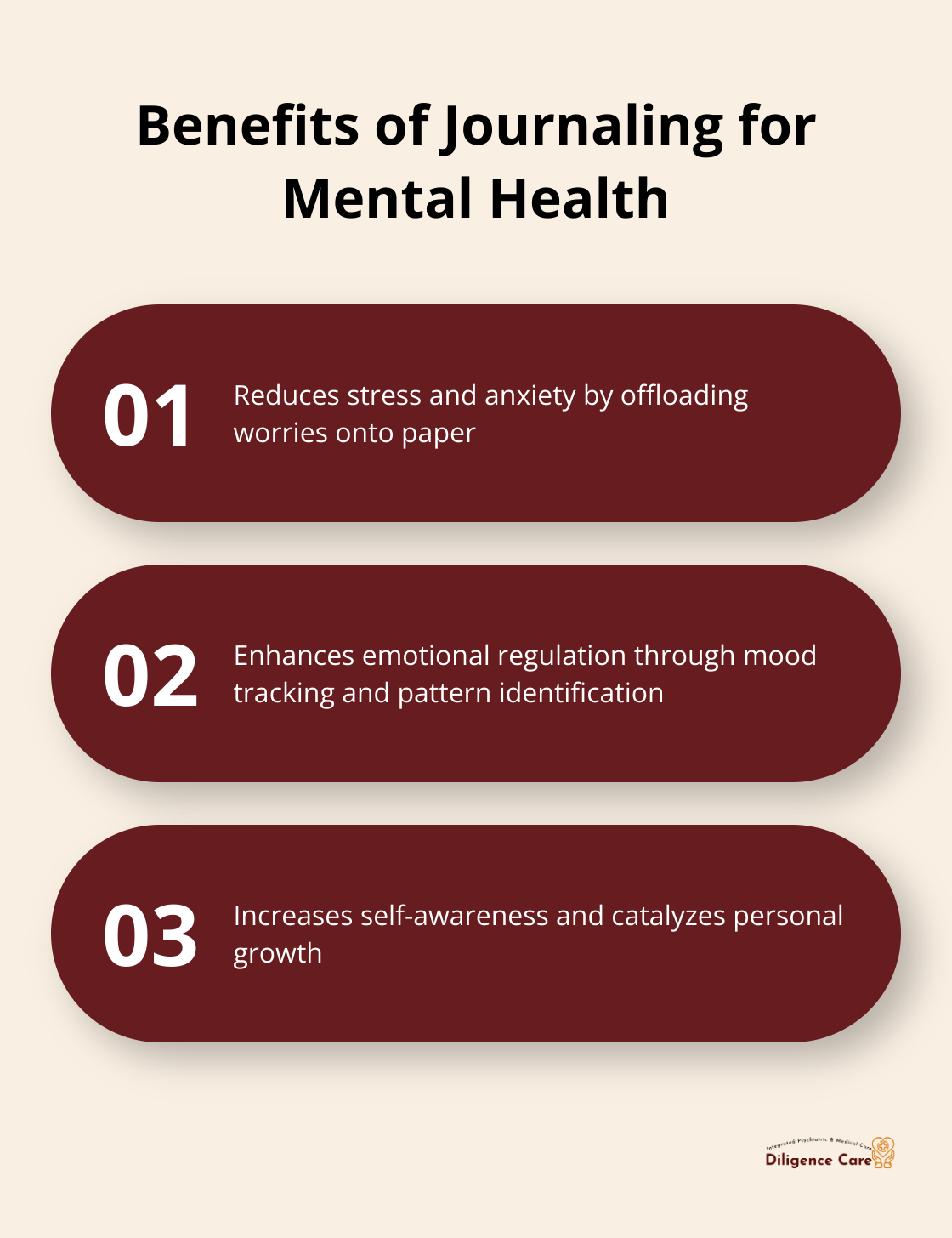 Infographic showing three key benefits of journaling for mental health: stress and anxiety reduction, emotional regulation enhancement, and increased self-awareness. - mental health self-care journal