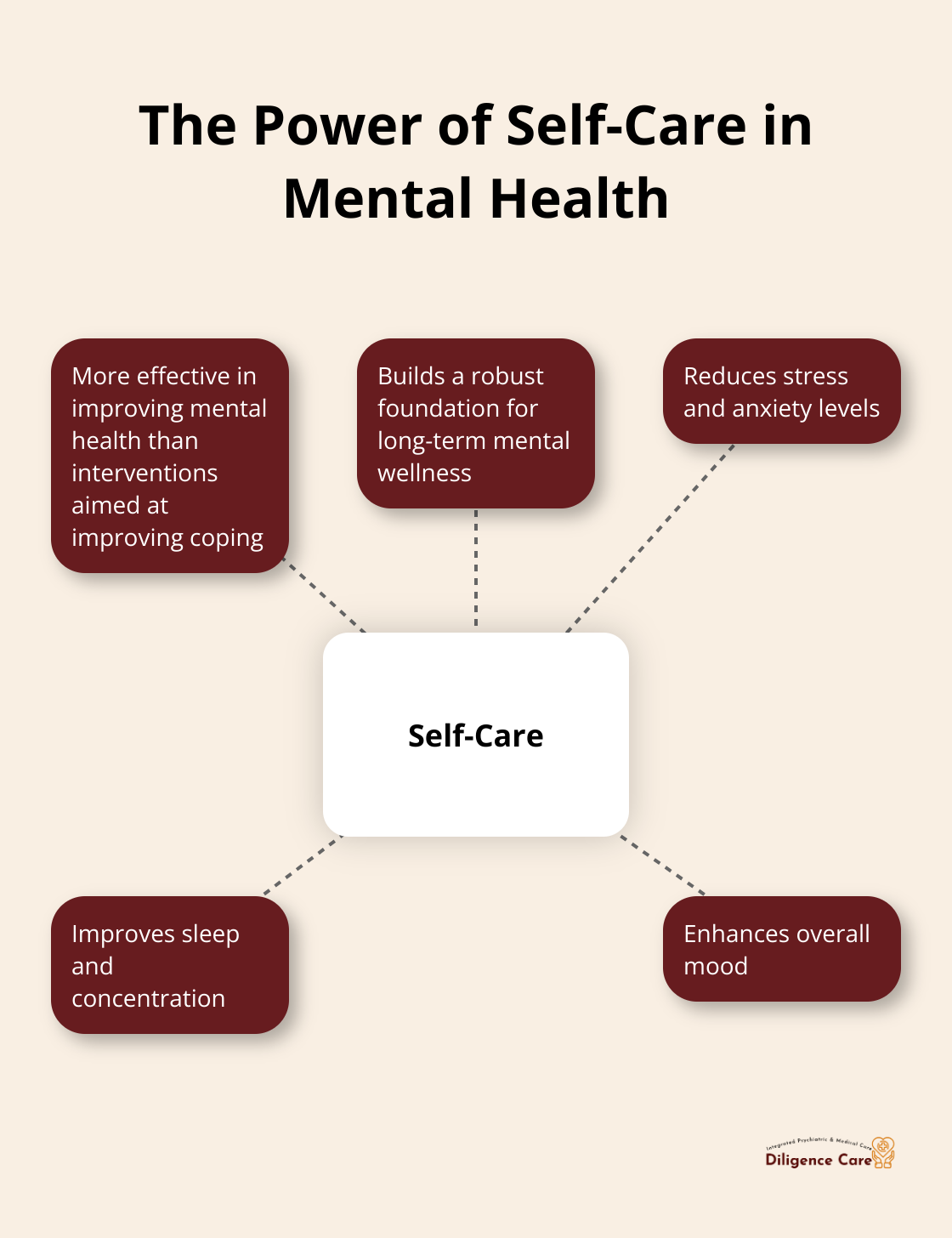 Hub and spoke chart showing self-care as more effective than coping interventions for mental health improvement