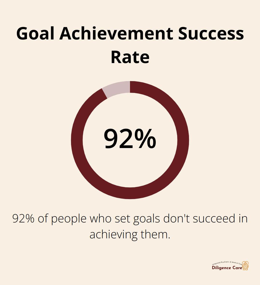 Percentage chart showing that 92% of people who set goals don't succeed in achieving them - mental health self care worksheet