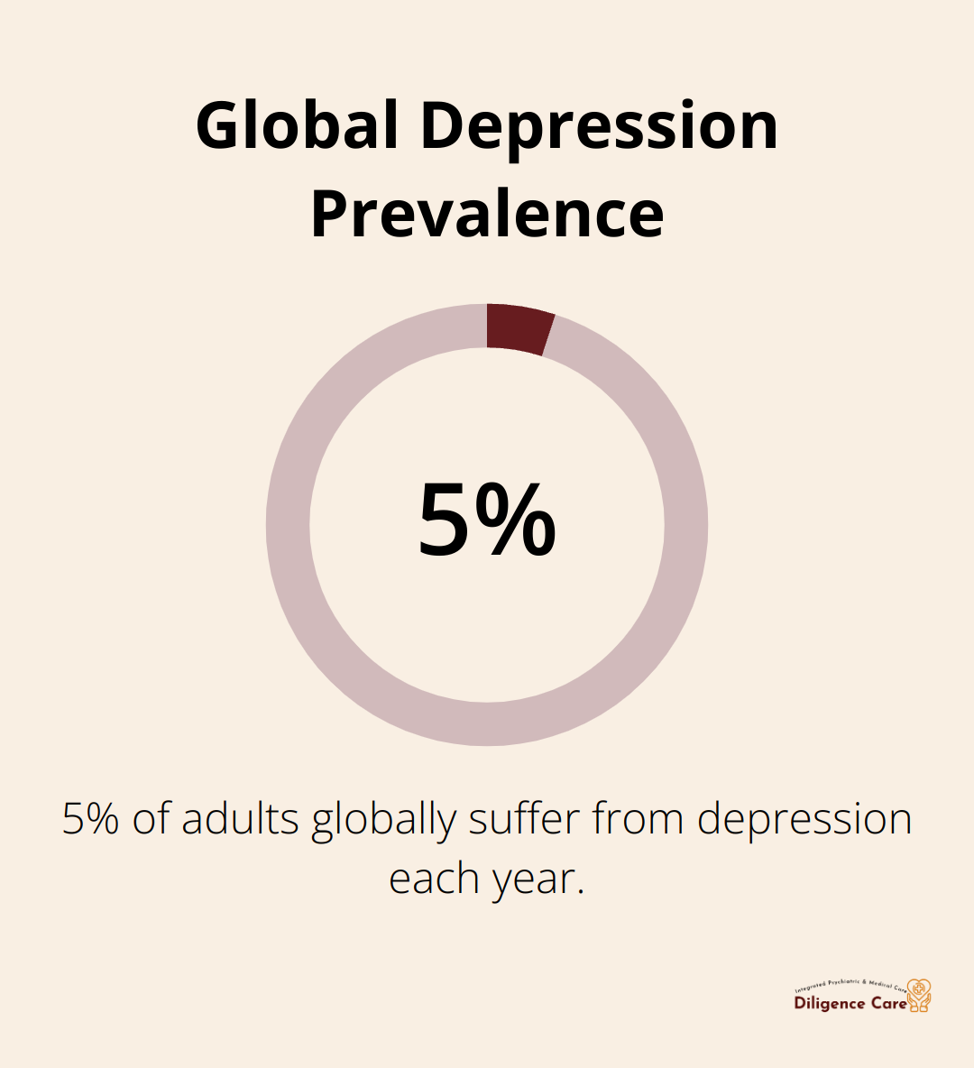 Pie chart showing 5% of adults worldwide suffer from depression annually - music treatment for depression