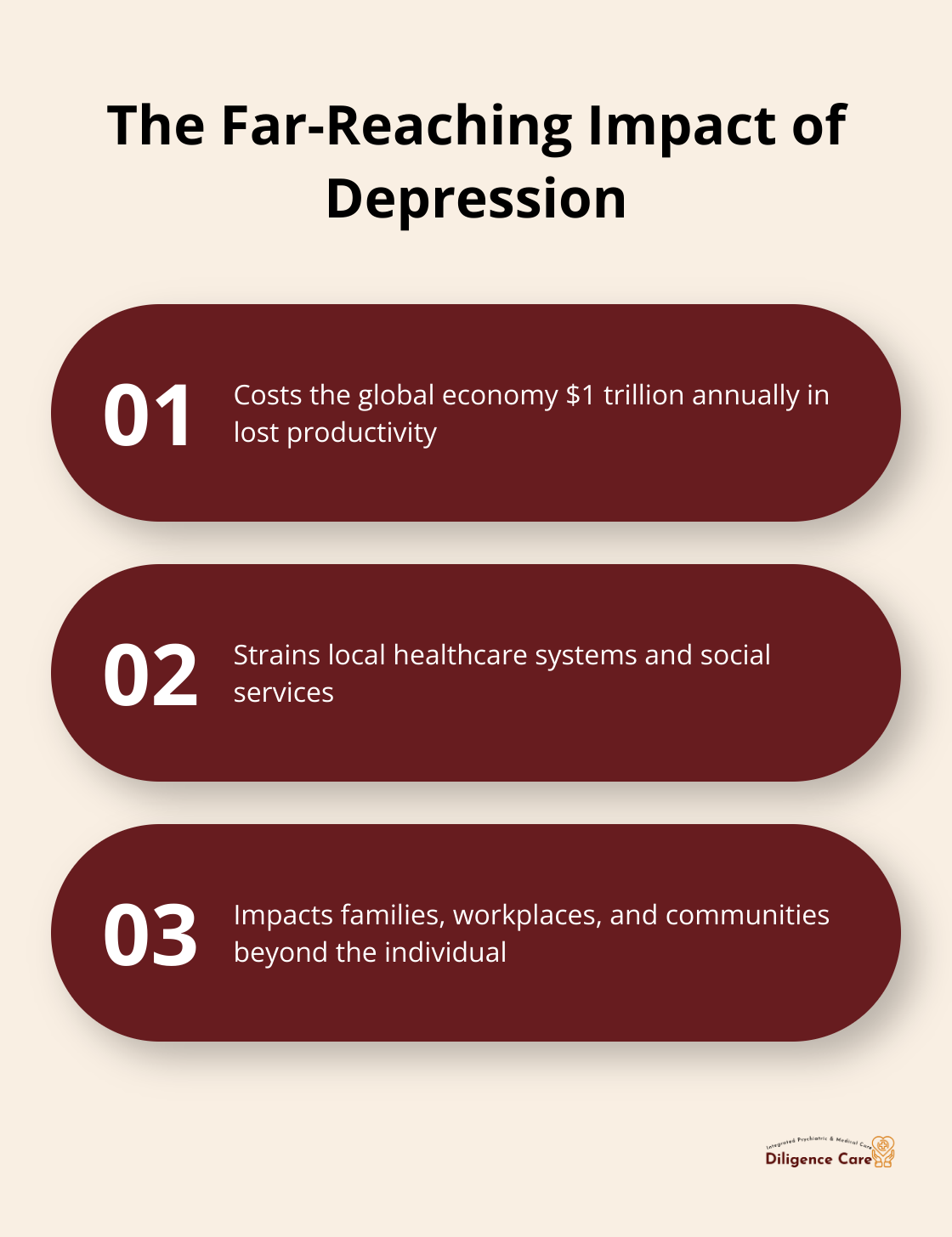 Ordered list chart showing three key impacts of depression: global economic cost, strain on healthcare systems, and effects on families and communities - music treatment for depression