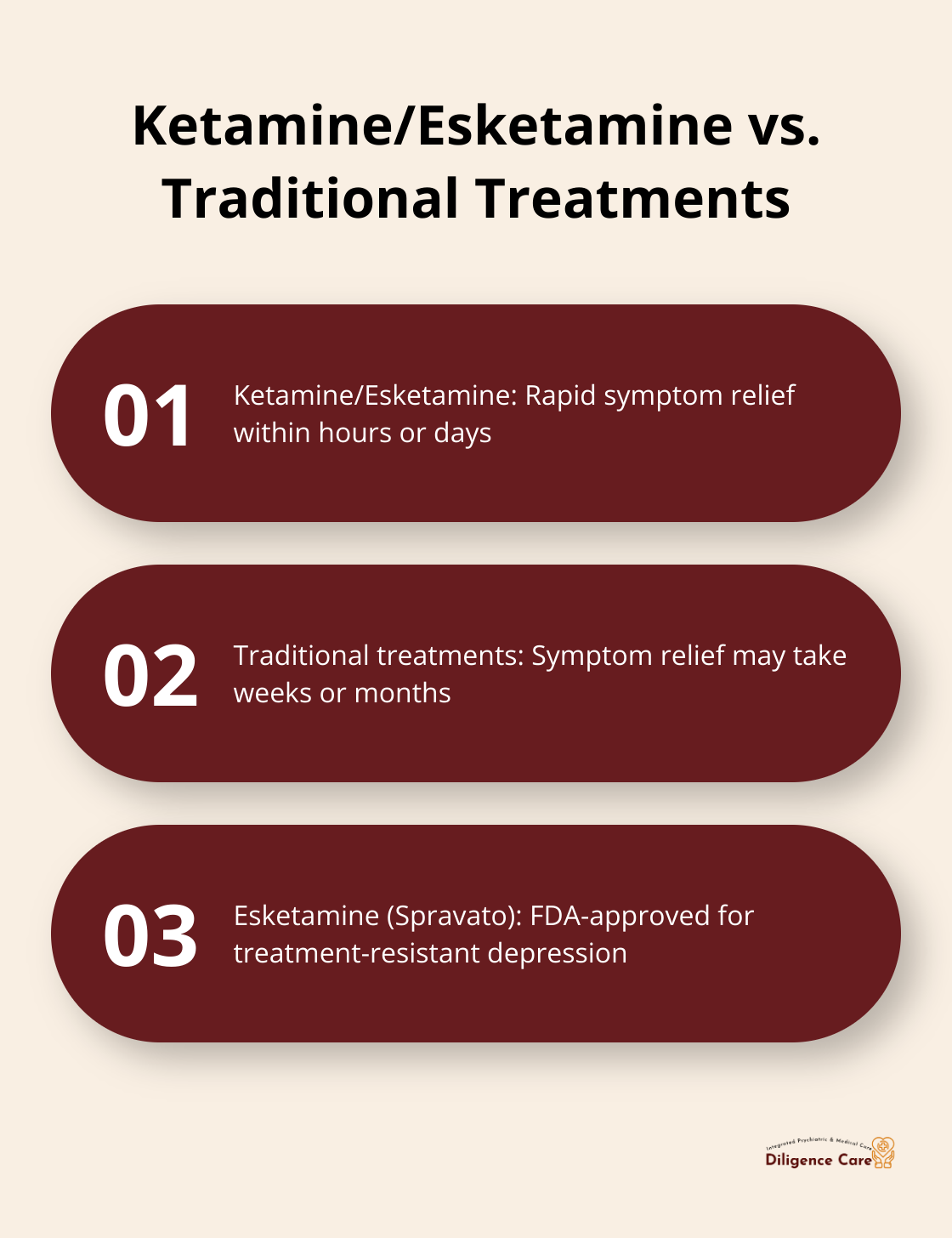 Comparison of ketamine/esketamine treatment with traditional antidepressants