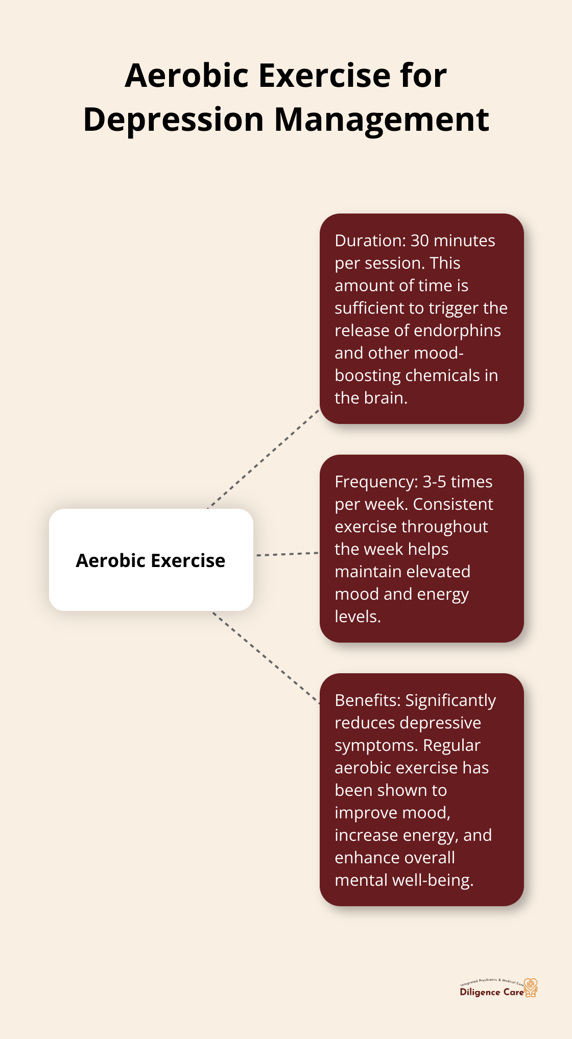 Hub and spoke chart showing aerobic exercise recommendations for depression: 30 minutes a day, 3-5 times a week, with benefits including reduced depressive symptoms, improved mood, and increased energy levels. - non pharmaceutical depression treatment