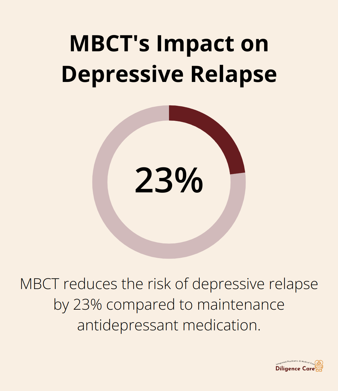 Percentage chart showing that Mindfulness-Based Cognitive Therapy (MBCT) reduces the risk of depressive relapse by 23% compared to antidepressant medication.