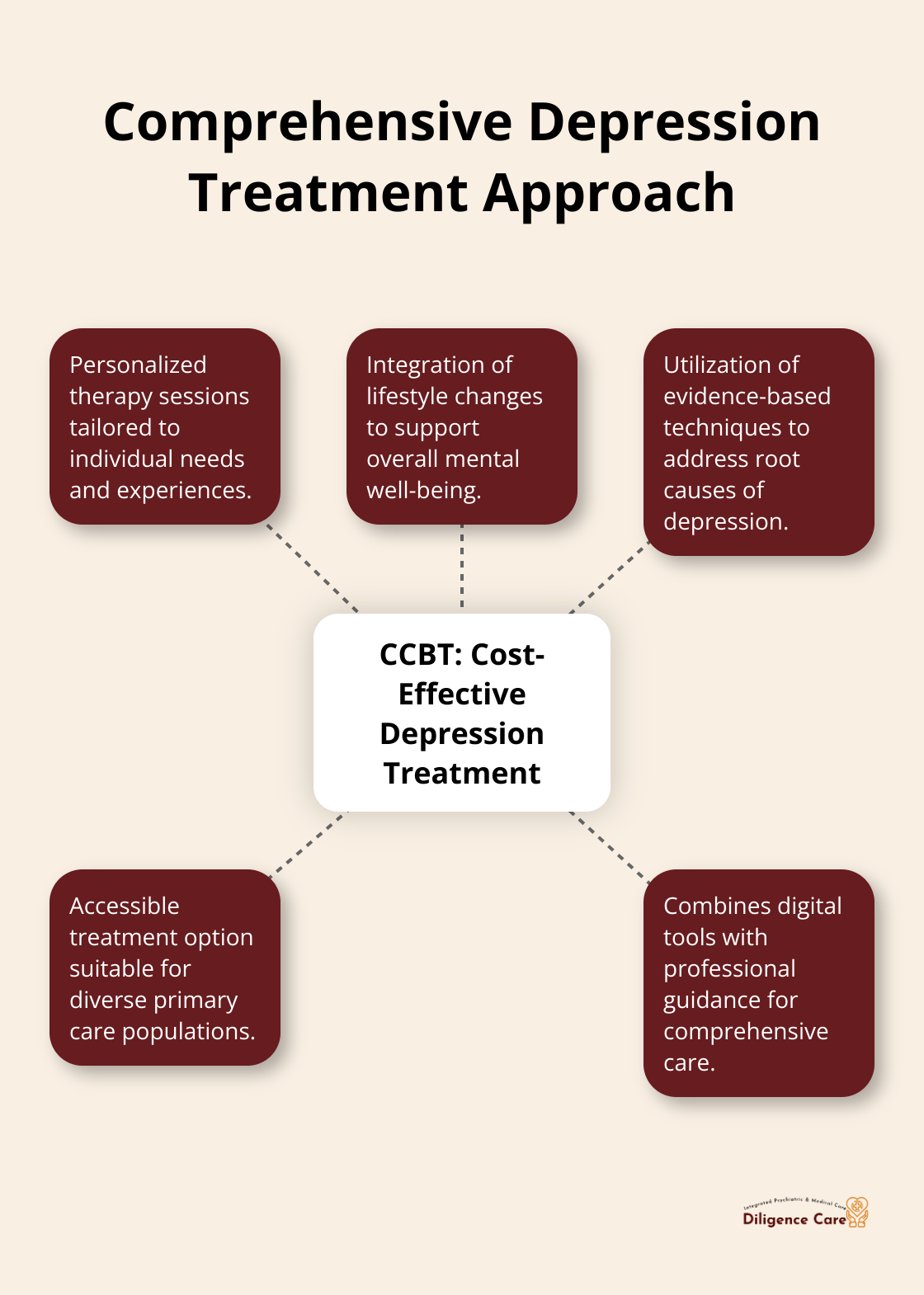 Hub and spoke chart showing CCBT as a cost-effective strategy for treating depression in primary care, with related components of the treatment approach.