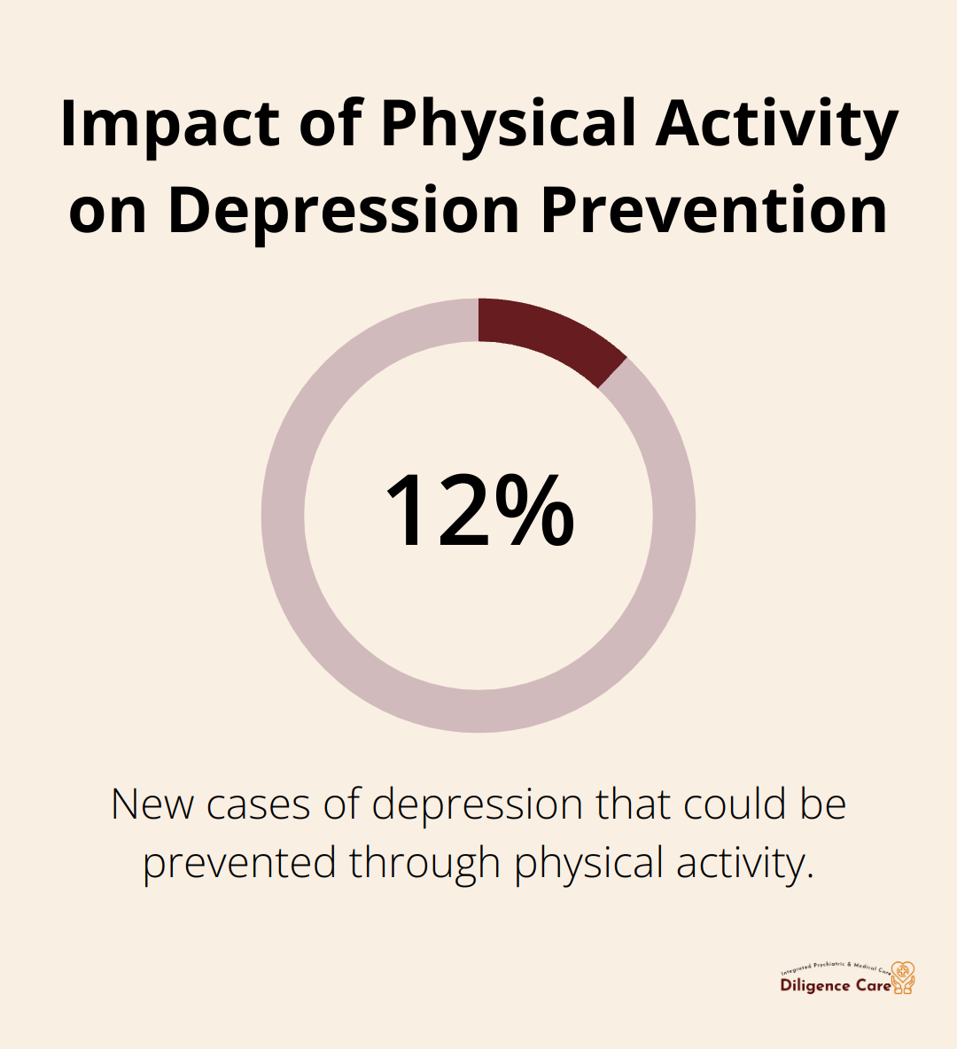 Percentage chart showing that 12% of new depression cases could be prevented through physical activity. - non pharmacological treatment for depression