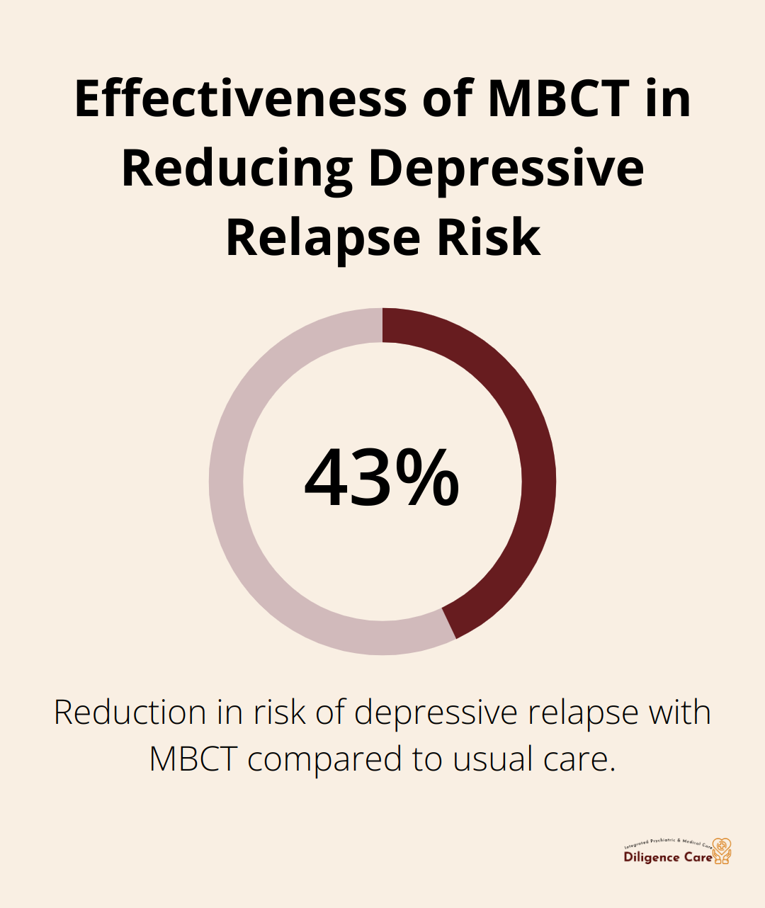 Percentage chart showing that MBCT reduced the risk of depressive relapse by 43% compared to usual care. - non pharmacological treatment for depression