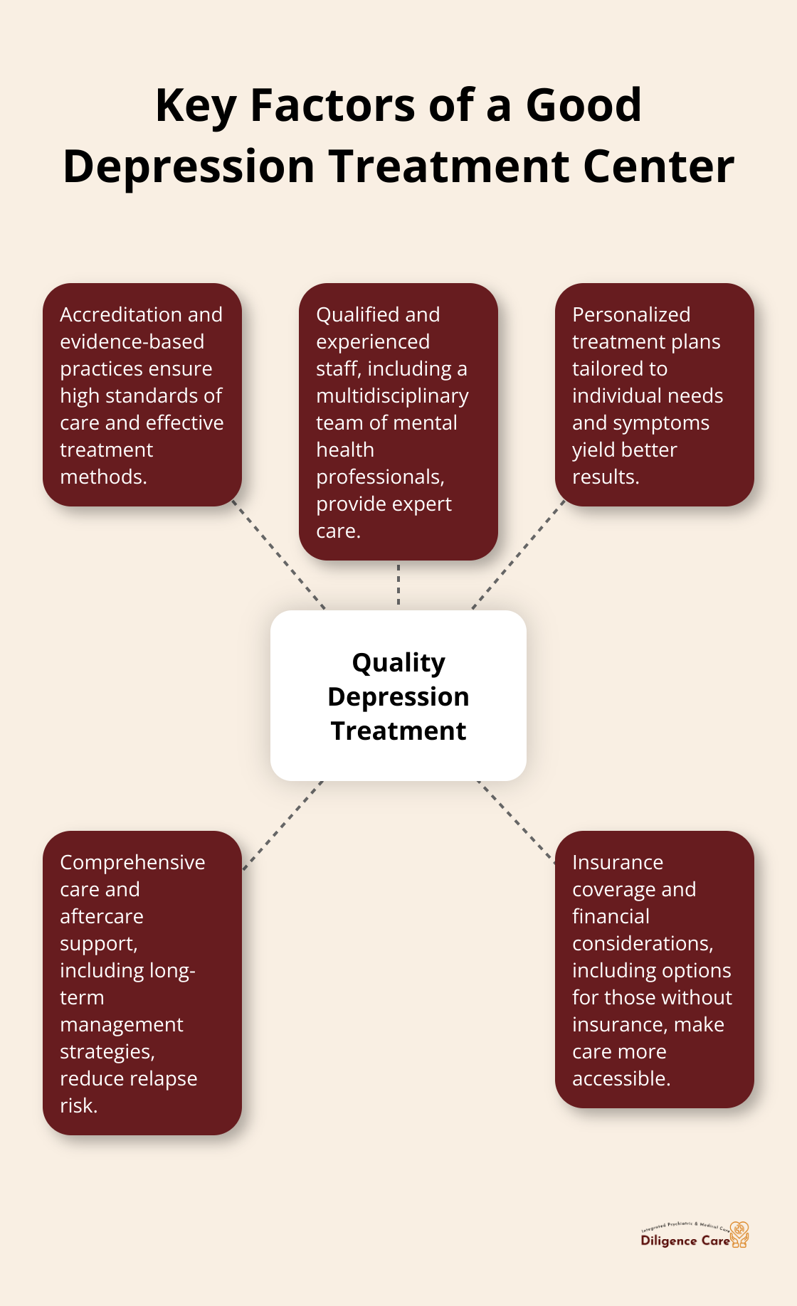 Hub and spoke chart illustrating the main factors that make a good depression treatment center - treatment centers for depression near me