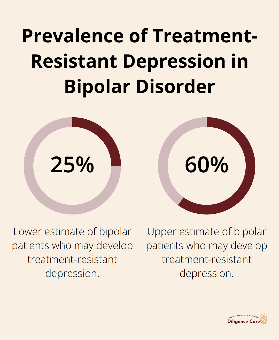 Chart showing that 25-60% of individuals with bipolar disorder may develop treatment-resistant depression