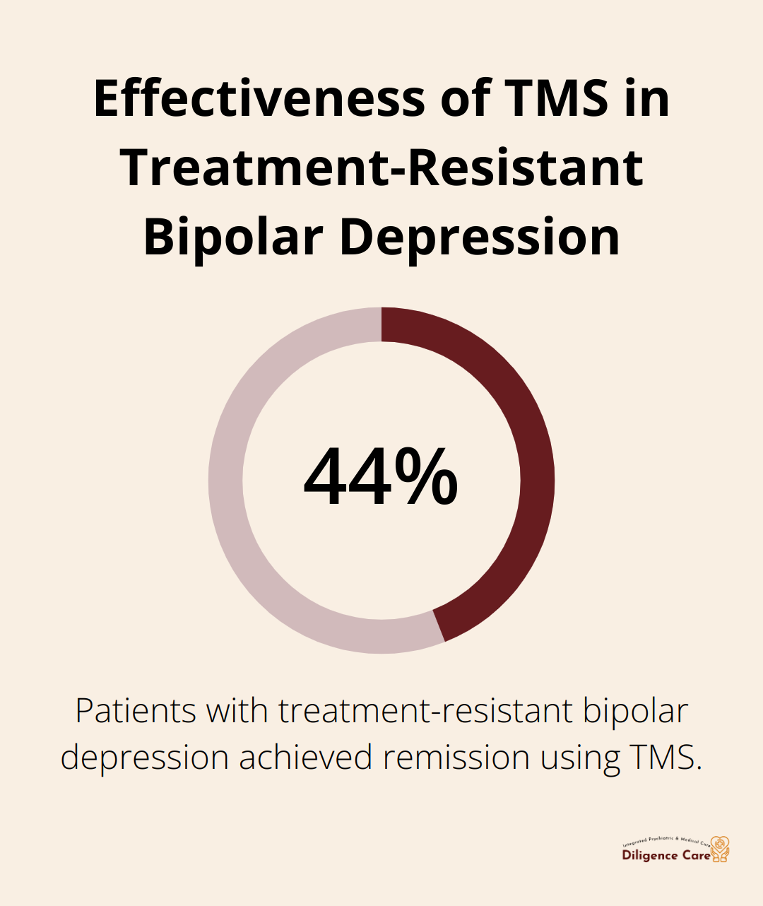 Chart showing that 44% of treatment-resistant bipolar depression patients achieved remission with TMS - treatment resistant bipolar depression